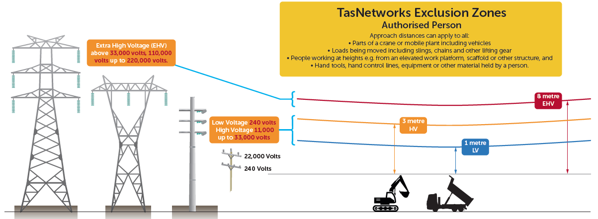 Working Near Overhead Powerlines Tasnetworks 4784